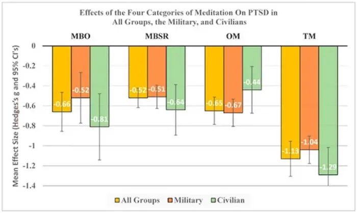 Effects of the Four Categories of Meditation On PTSD in all Groups, the Military, and Civilians