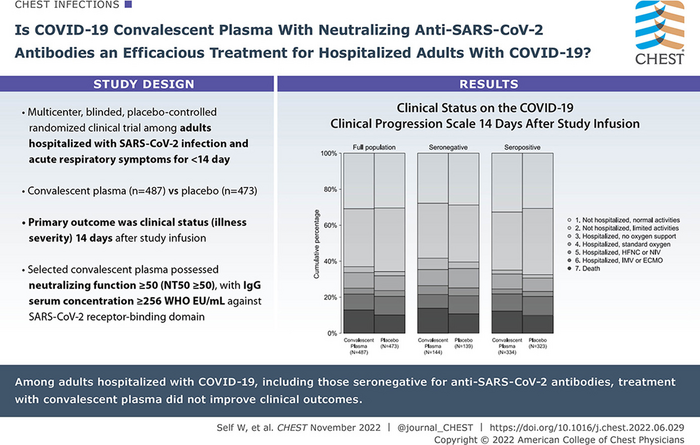 Is COVID-19 Convalescent Plasma With Neutralizing Anti-SARS-CoV2 Antibodies an Efficacious Treatment for Hospitalized Adults with COVID-19?