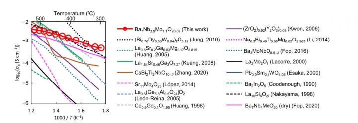 Fig 1.   Comparison of bulk conductivities &#963;b of Ba7Nb3.9Mo1.1O20.05 and other oxide-ion conductors.*