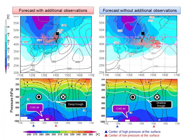 Figure 3: Surface Pressure and Air Temperature Distributions