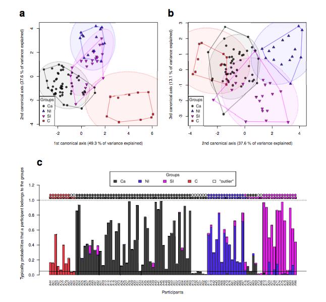 Weak biases emerging from vocal tract anatomy shape the repeated transmission of vowels | Supplementary Figure 1