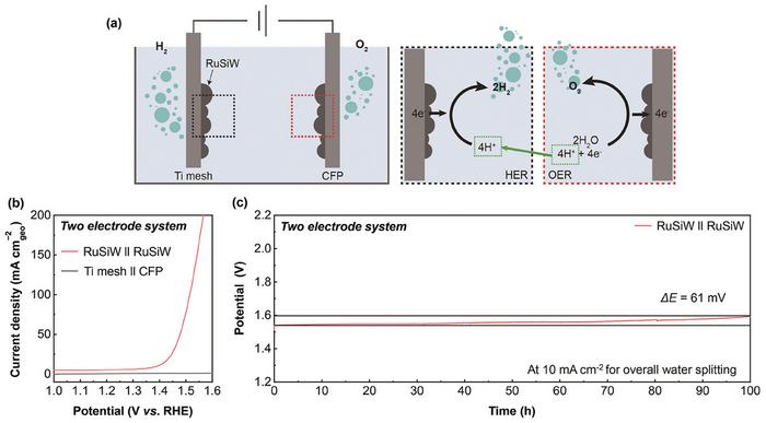 Overall water splitting using RuSiW as a bifunctional HER and OER catalyst.