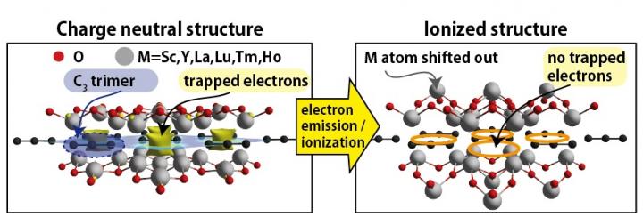 Structure before and after ionization