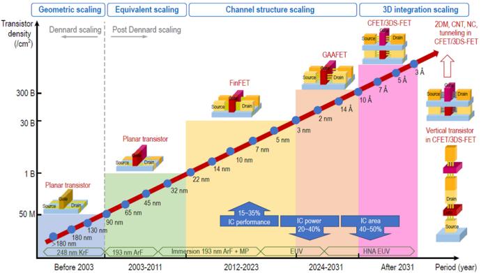 Development history of and new trends in MOSFETs with differing transistor structures and scaling stages