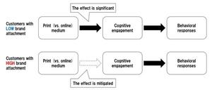 The Role of Brand Attachment in Media Effectiveness