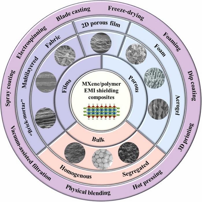 POLYMER/MXENE COMPOSITES FOR EMI SHIELDING WITH DIFFERENT STRUCTURAL DESIGNS