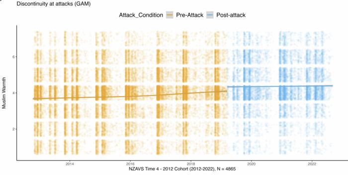 Discontinuity at attacks