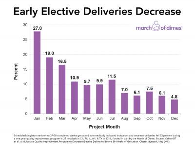 Early Elective Deliveries Decrease