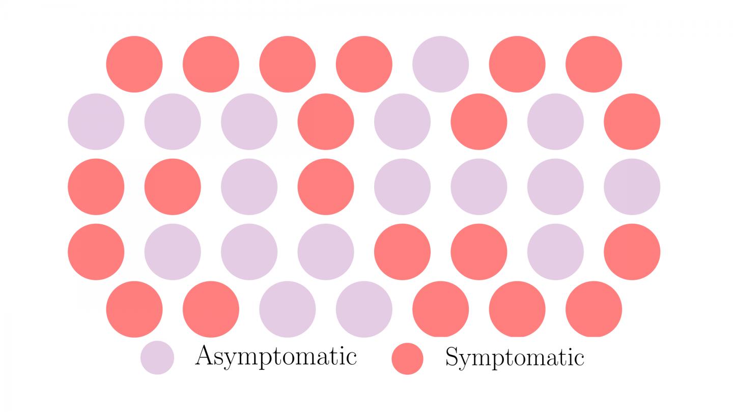Asymptomatic and symptomatic representation