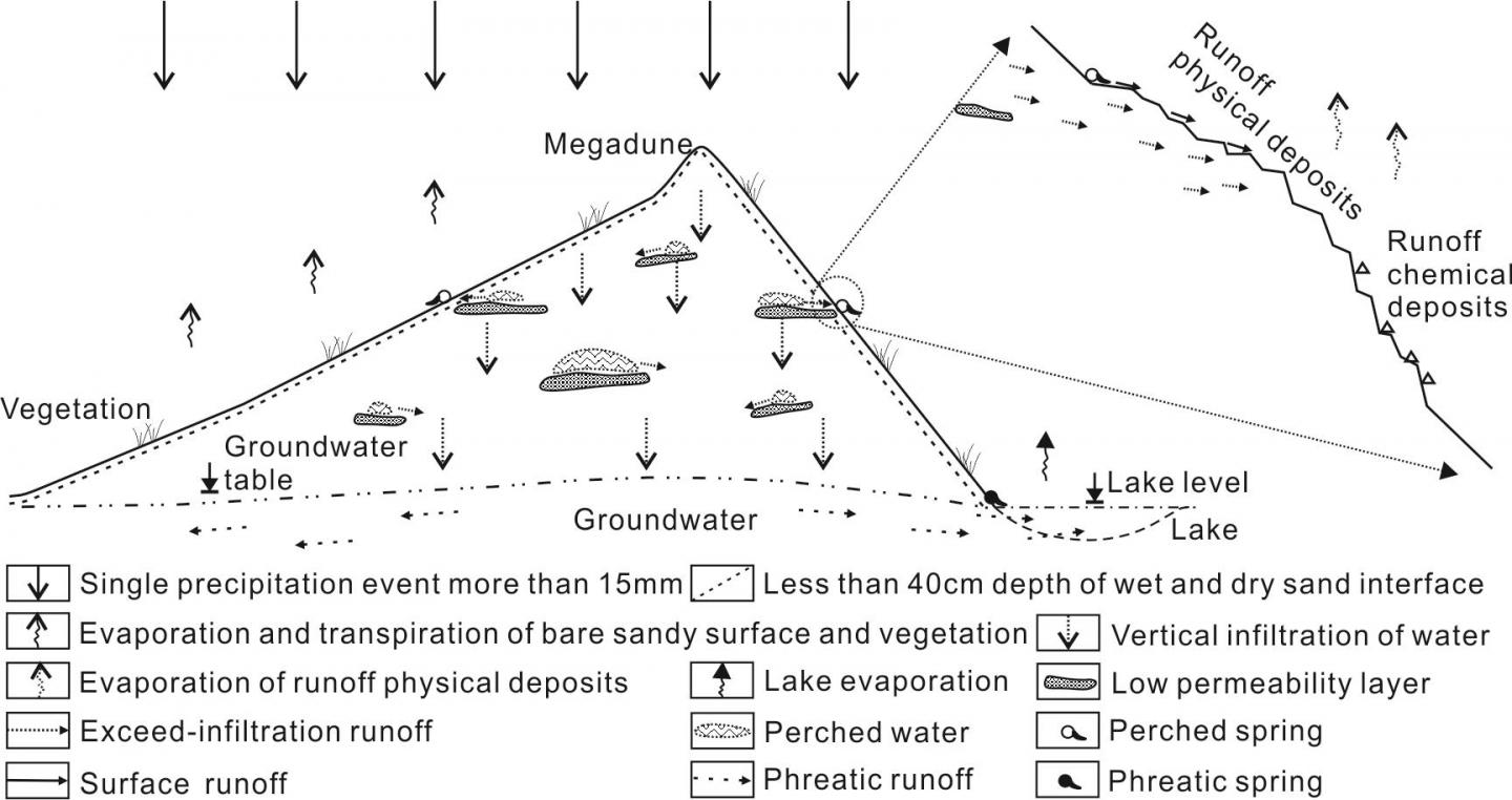 Schematic Representation of the Hydrological Cycle