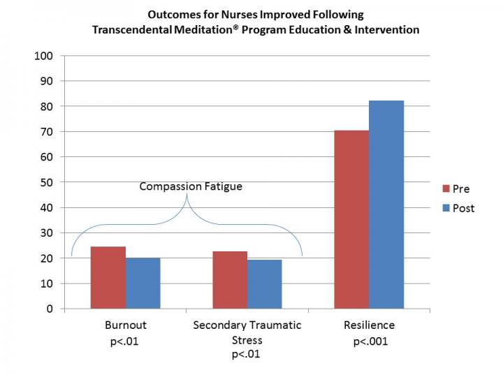 Transcendental Meditation Reduces Compassion Fatigue and Improves Resilience