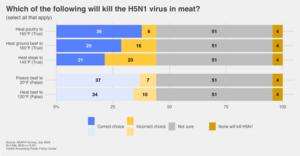 What is the correct food temperature to kill pathogens in meat?