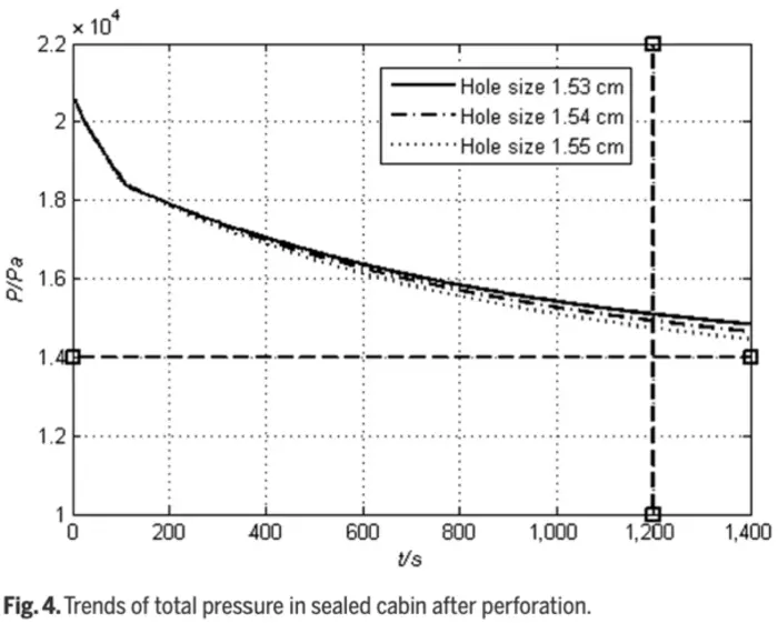 Fig. 4. Trends of total pressure in sealed cabin after perforation.