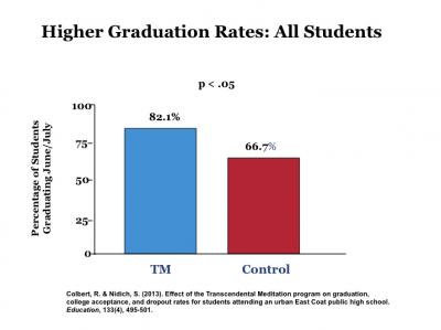 Higher Graduation Rates: All Students