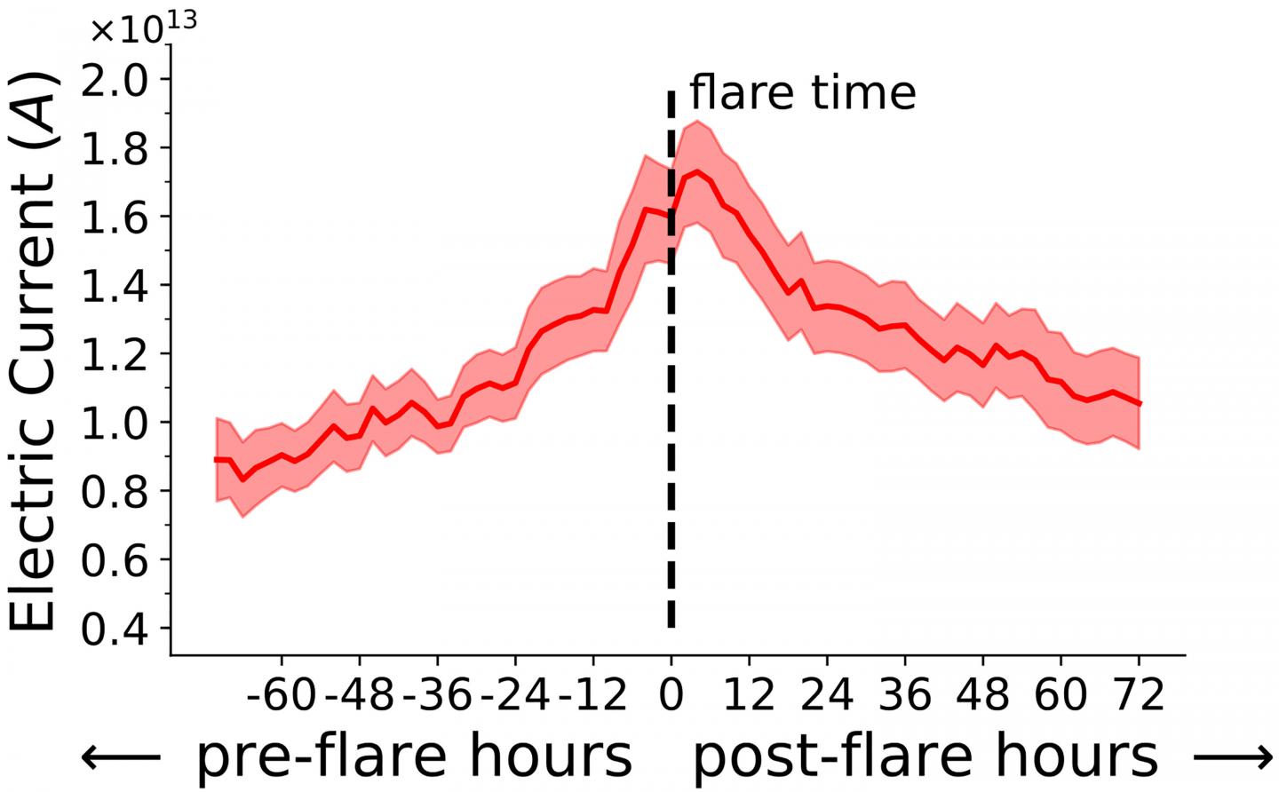 Pre-Flare Electric Current Accumulation in Magnetic Regions Accurately Identified as Flare-Producing
