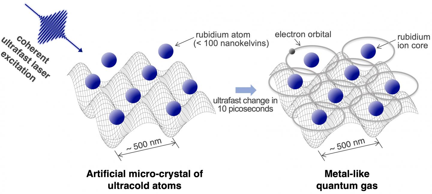 Metal-Like Quantum Gas