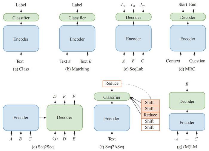 Illustration of the seven mainstream paradigms in NLP