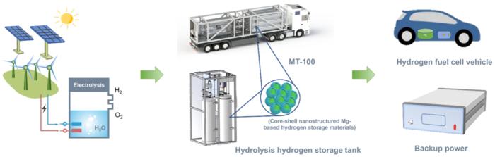 Applications of core-shell nanostructured magnesium-based hydrogen storage materials