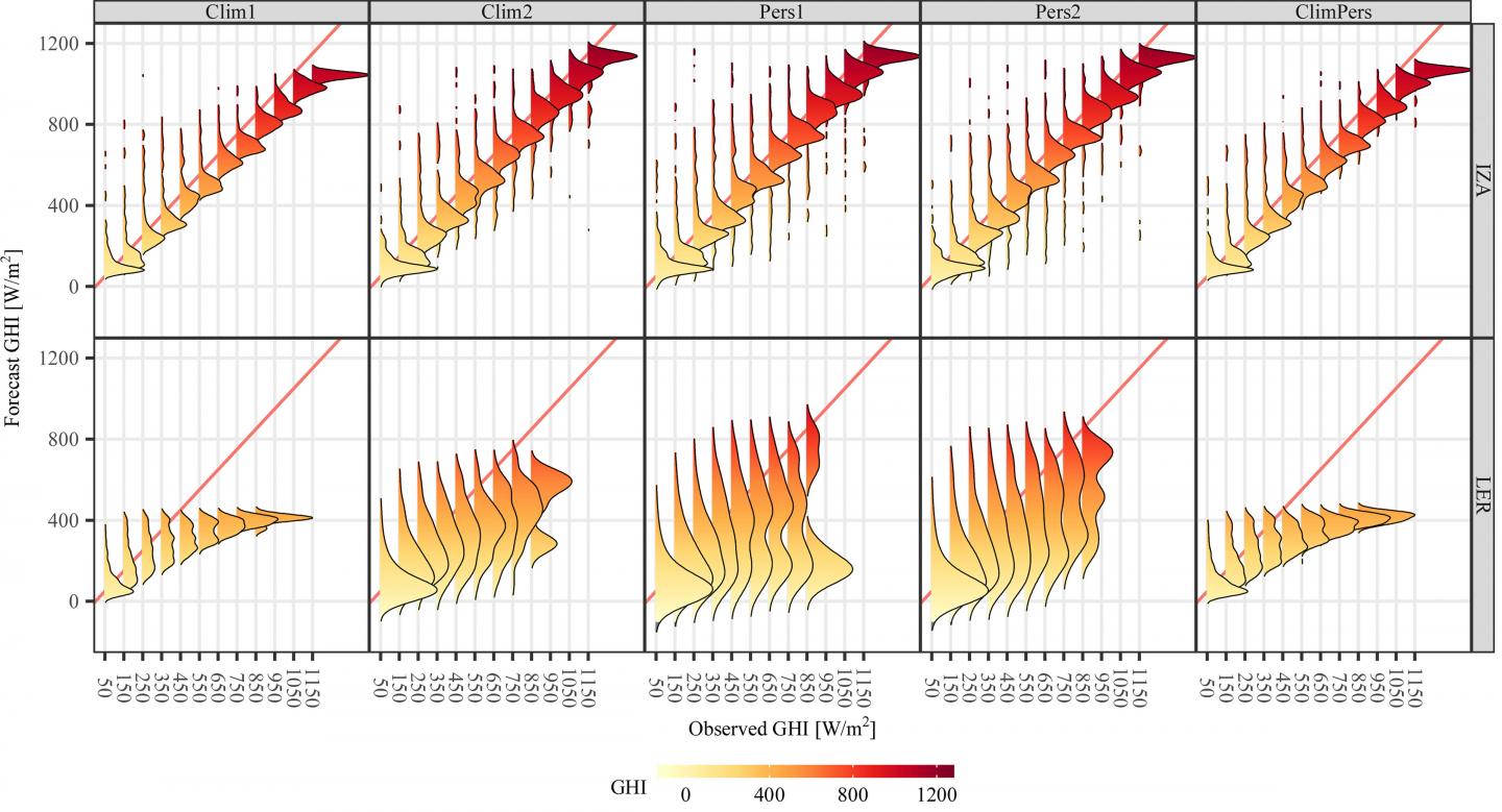 Ridgeline Plot Visualizes the Conditional Distribution of Forecasts
