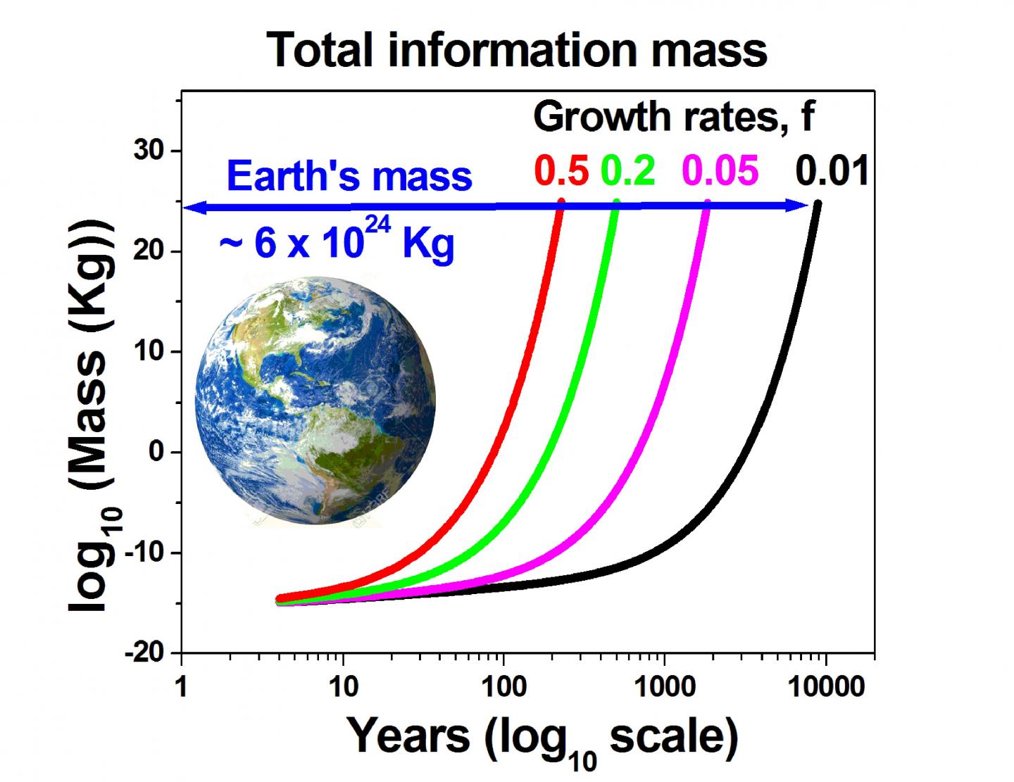 Information Bits Have Mass