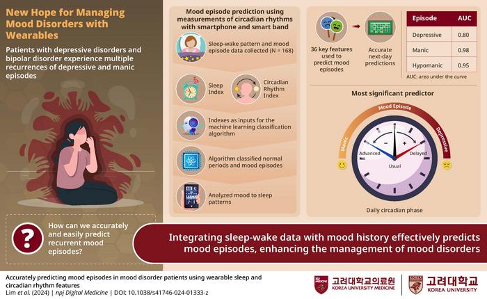 Sleep Data Could Help Predict and Prevent Mood Episodes