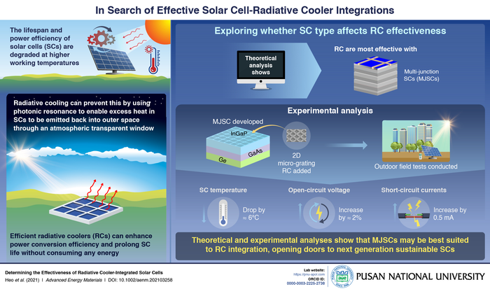 Radiative Coolers can increase efficiency of Solar Cells