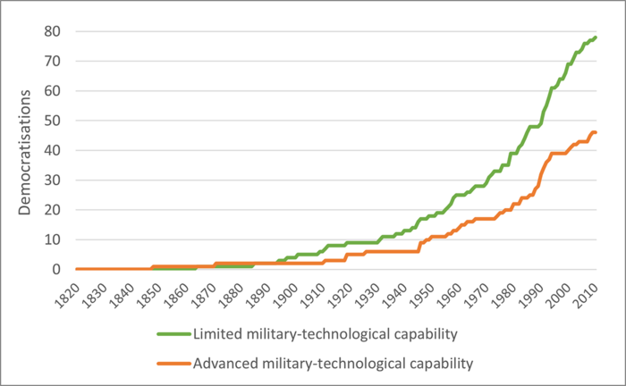 Democratisation of regimes in the period 1820-2010 according to military-technological capability