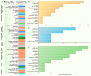 Number of studies under each GBGI category