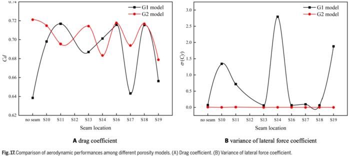 Fig. 17 Comparison of aerodynamic performances among different porosity models.