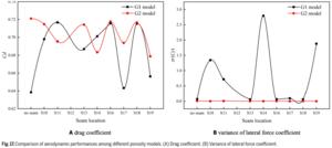 Fig. 17 Comparison of aerodynamic performances among different porosity models.