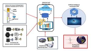 Proposed integrated system architecture with multiple data sources used for AI and ML Earthquake model Prediction.