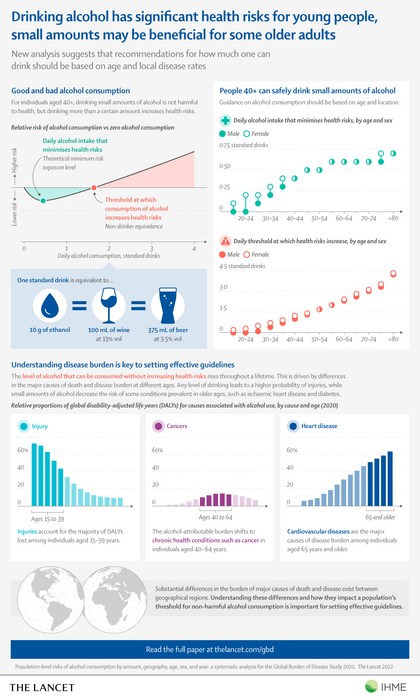 The Lancet Alcohol Consumption Infographic