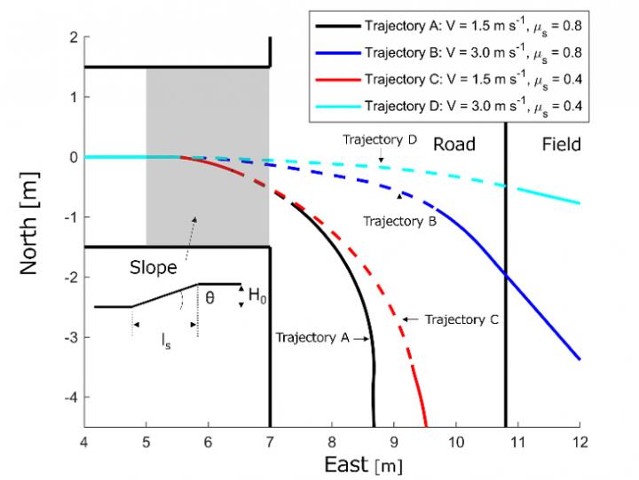 Tractor trajectories with different travel velocities and friction coefficients.