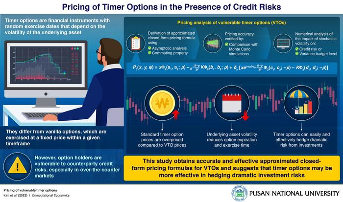 Researchers study the pricing formulas of vulnerable timer options (VTOs)