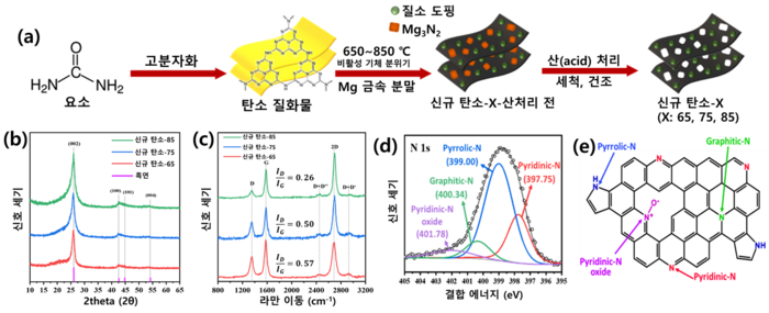 Characteristics of Synthetic Carbon Materials according to the Low Temperature Synthesis Process and Conditions of High Crystalline Carbon