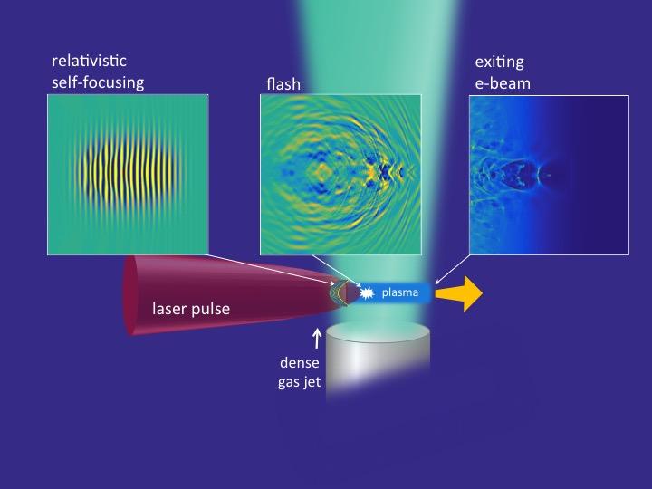 Laser-Driven Electron Accelerator Schematic