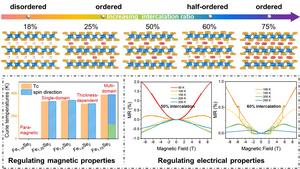 Intercalation regulates the atomic structure and property of Fe1+xSe2