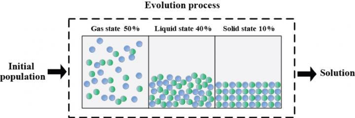 Evolution Process of States of Matter Search (SMS)