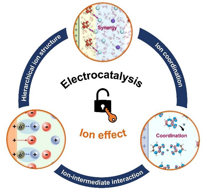 Unlocking the power of ions toward enhanced electrocatalysis