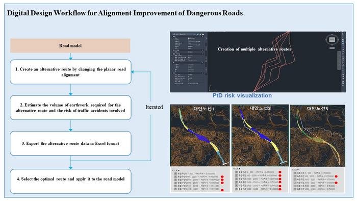 Digital Design Workflow for Improving Risk Road