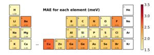 FIG. 2. Performance evaluation of the universal materials model trained by the DeepH method using a large materials database comprising ~104 solid materials.