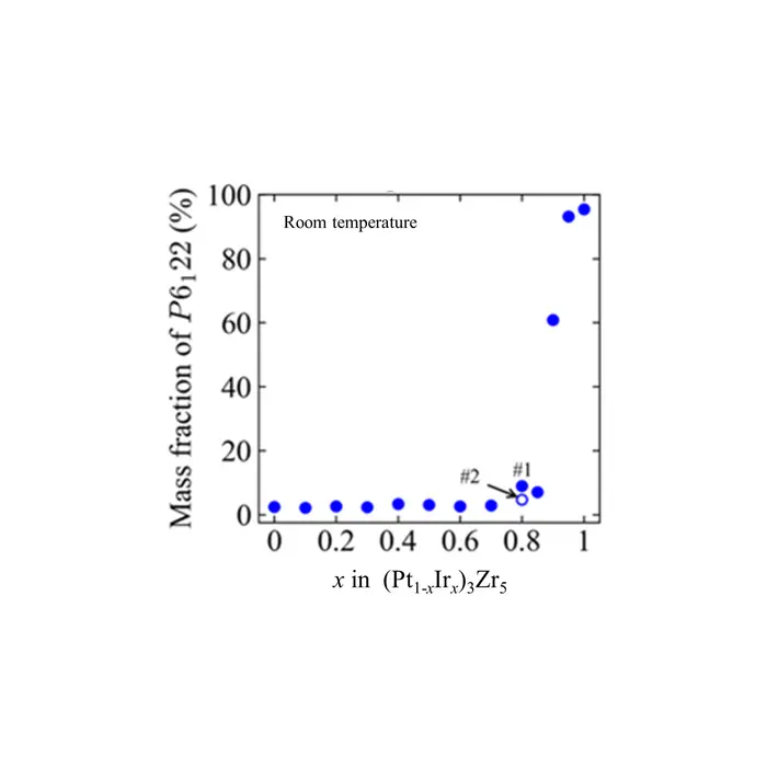 Proportion of chiral structure with composition.