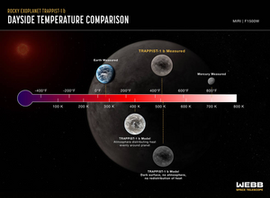Comparison of dayside temperature of TRAPPIST-1 b