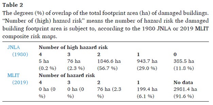 The degrees (%) of overlap of the total area (ha) of damaged buildings in 2011 and the number of predicted risk types of JNLA and MLIT