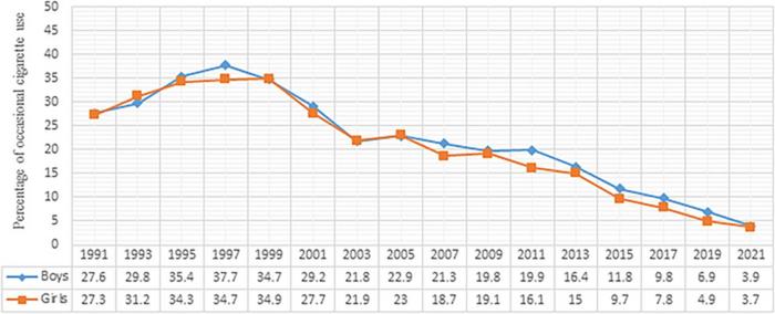 Cigarette Use Among U.S. Teens by Gender