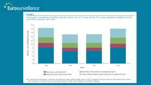 Community consumption of antibacterials for systemic use (ATC group J01) by ATC group, population-weighted mean of 26 EU/EEA countries, 2019–2022