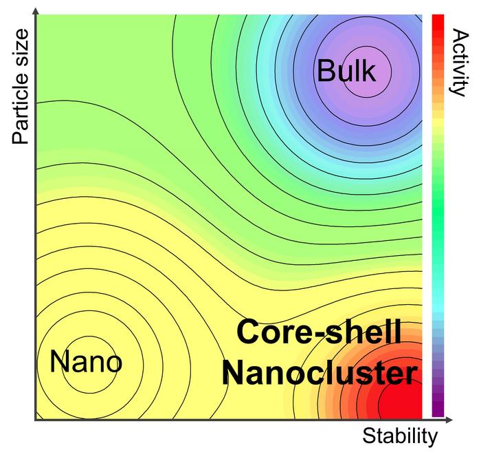 Figure 2. Contour graph of the core-shell nanocluster strategy