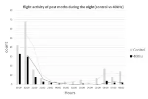 Moth flight activity during the night