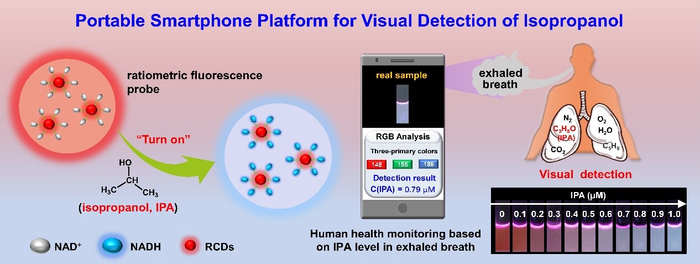 Novel Smartphone Sensing Platform Gave Early Warning For Lung Cancer and Ketosis/Diabetes