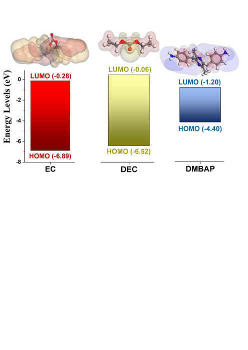 Theoretical evaluation of electrolyte components and DMBAP bio-additive.